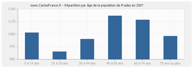 Répartition par âge de la population de Prades en 2007