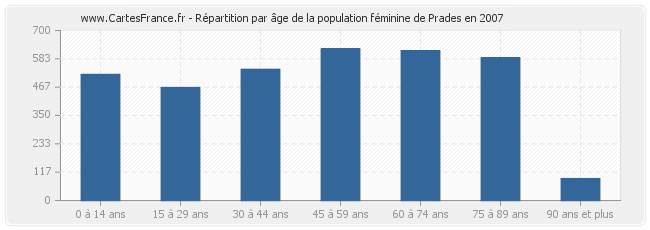 Répartition par âge de la population féminine de Prades en 2007