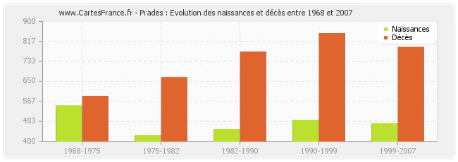 Prades : Evolution des naissances et décès entre 1968 et 2007