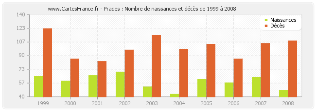 Prades : Nombre de naissances et décès de 1999 à 2008