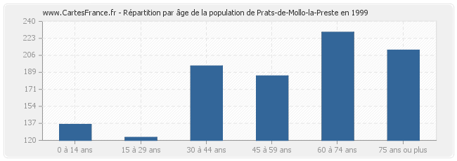 Répartition par âge de la population de Prats-de-Mollo-la-Preste en 1999