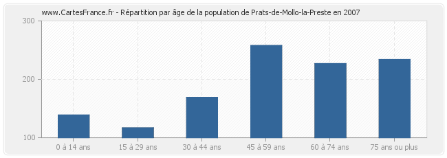 Répartition par âge de la population de Prats-de-Mollo-la-Preste en 2007