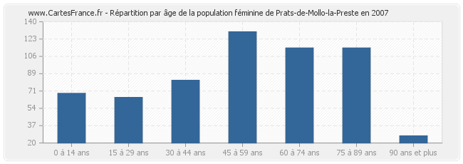 Répartition par âge de la population féminine de Prats-de-Mollo-la-Preste en 2007