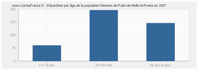 Répartition par âge de la population féminine de Prats-de-Mollo-la-Preste en 2007