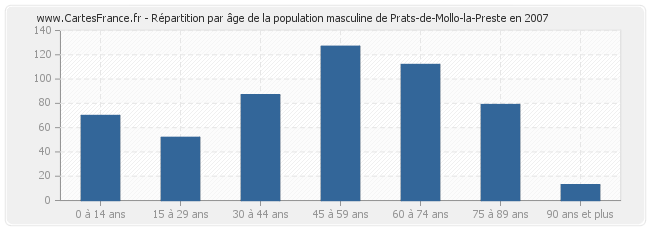 Répartition par âge de la population masculine de Prats-de-Mollo-la-Preste en 2007
