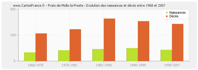 Prats-de-Mollo-la-Preste : Evolution des naissances et décès entre 1968 et 2007
