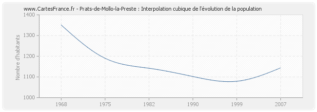 Prats-de-Mollo-la-Preste : Interpolation cubique de l'évolution de la population