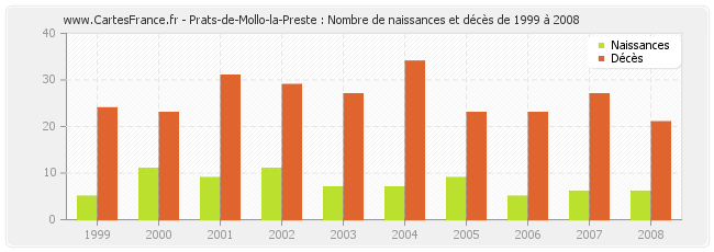 Prats-de-Mollo-la-Preste : Nombre de naissances et décès de 1999 à 2008