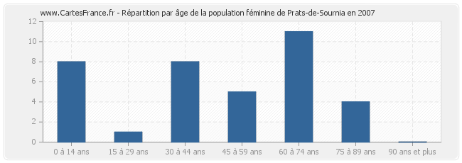 Répartition par âge de la population féminine de Prats-de-Sournia en 2007