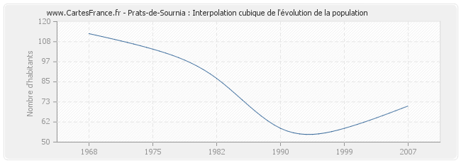 Prats-de-Sournia : Interpolation cubique de l'évolution de la population