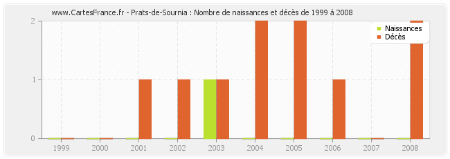 Prats-de-Sournia : Nombre de naissances et décès de 1999 à 2008