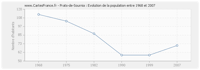 Population Prats-de-Sournia