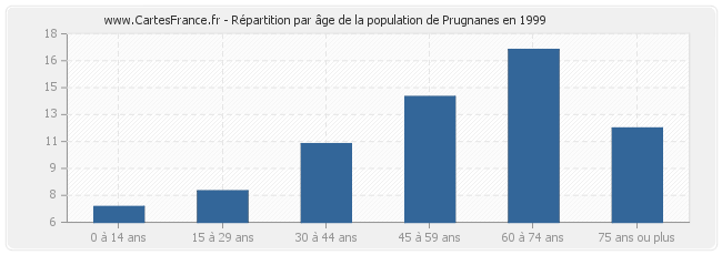 Répartition par âge de la population de Prugnanes en 1999