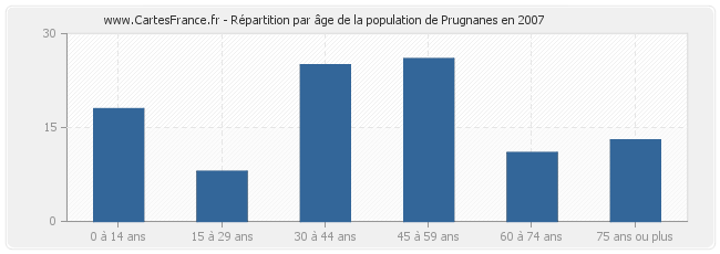 Répartition par âge de la population de Prugnanes en 2007