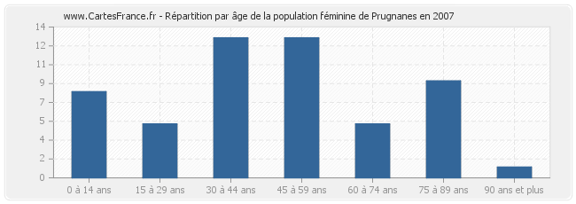 Répartition par âge de la population féminine de Prugnanes en 2007