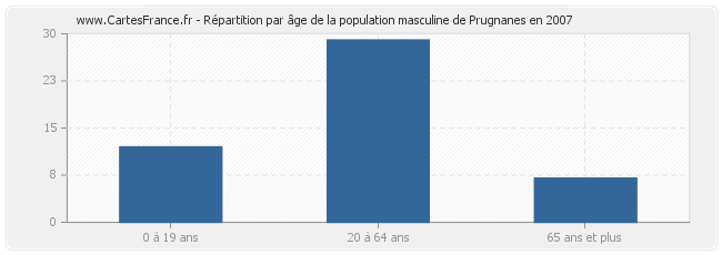 Répartition par âge de la population masculine de Prugnanes en 2007