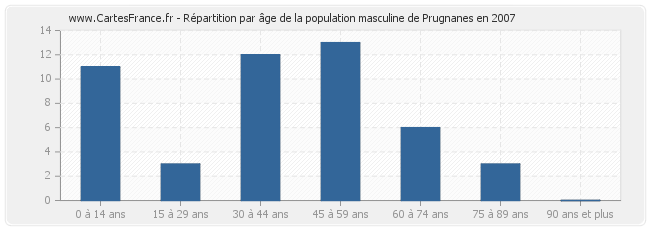 Répartition par âge de la population masculine de Prugnanes en 2007