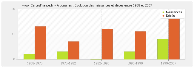 Prugnanes : Evolution des naissances et décès entre 1968 et 2007