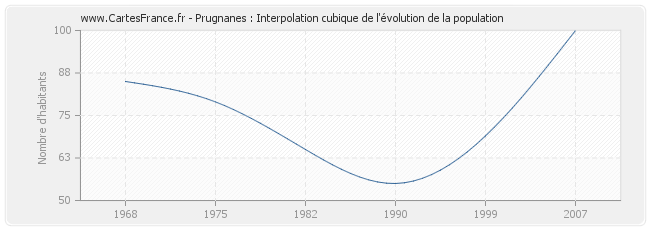 Prugnanes : Interpolation cubique de l'évolution de la population