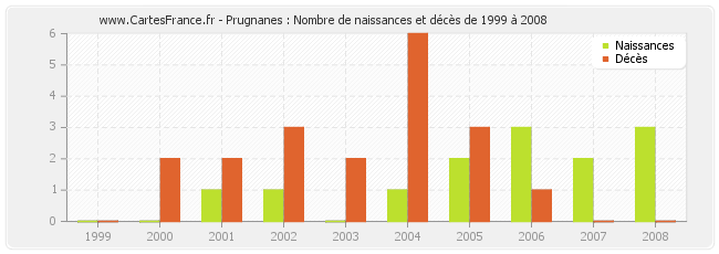 Prugnanes : Nombre de naissances et décès de 1999 à 2008