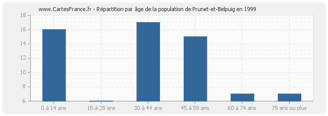 Répartition par âge de la population de Prunet-et-Belpuig en 1999