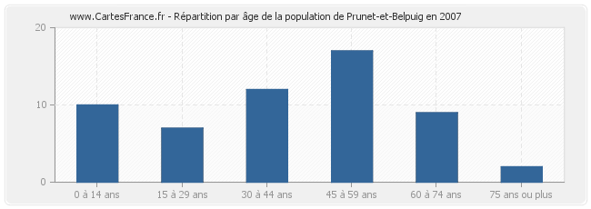 Répartition par âge de la population de Prunet-et-Belpuig en 2007