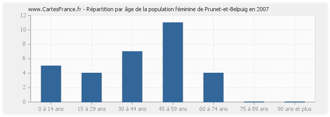 Répartition par âge de la population féminine de Prunet-et-Belpuig en 2007