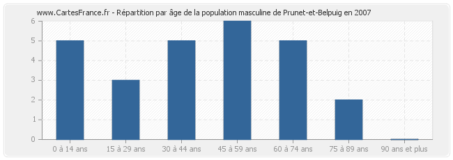 Répartition par âge de la population masculine de Prunet-et-Belpuig en 2007