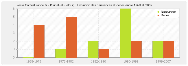 Prunet-et-Belpuig : Evolution des naissances et décès entre 1968 et 2007