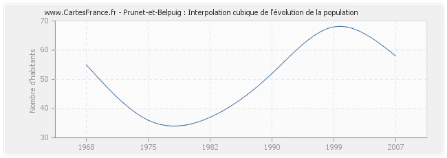 Prunet-et-Belpuig : Interpolation cubique de l'évolution de la population