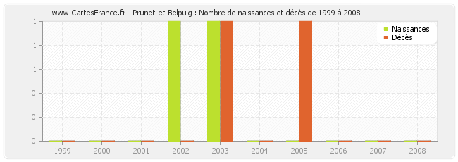 Prunet-et-Belpuig : Nombre de naissances et décès de 1999 à 2008