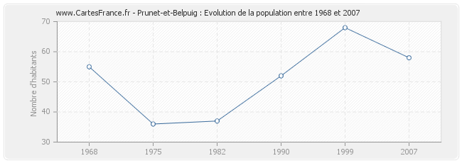 Population Prunet-et-Belpuig