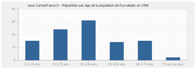 Répartition par âge de la population de Puyvalador en 1999