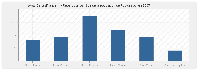 Répartition par âge de la population de Puyvalador en 2007