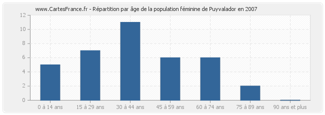 Répartition par âge de la population féminine de Puyvalador en 2007