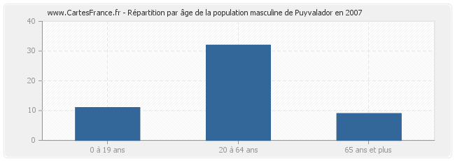 Répartition par âge de la population masculine de Puyvalador en 2007