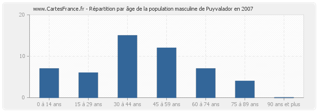 Répartition par âge de la population masculine de Puyvalador en 2007