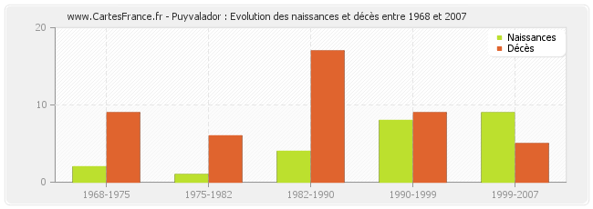 Puyvalador : Evolution des naissances et décès entre 1968 et 2007