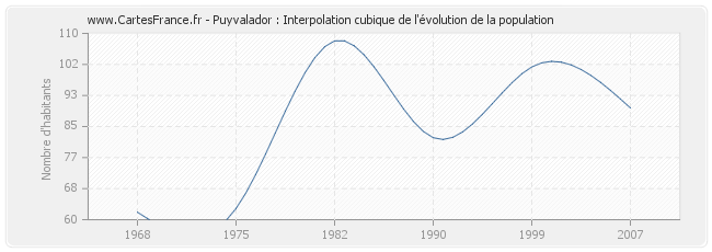 Puyvalador : Interpolation cubique de l'évolution de la population