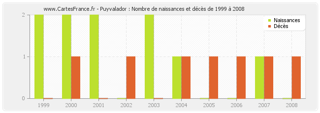 Puyvalador : Nombre de naissances et décès de 1999 à 2008