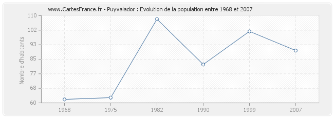 Population Puyvalador