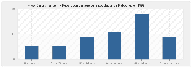 Répartition par âge de la population de Rabouillet en 1999