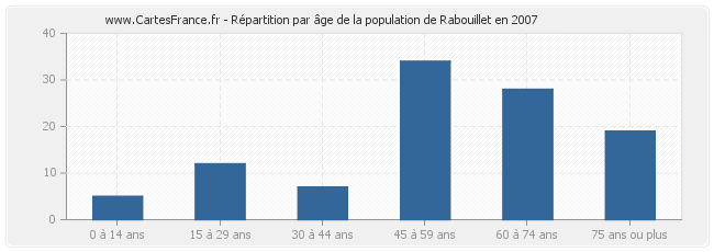 Répartition par âge de la population de Rabouillet en 2007