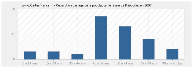 Répartition par âge de la population féminine de Rabouillet en 2007