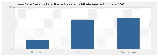 Répartition par âge de la population féminine de Rabouillet en 2007