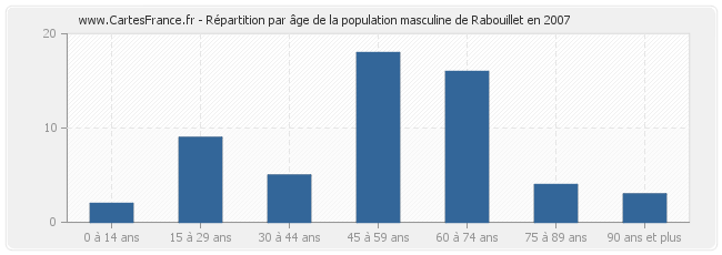 Répartition par âge de la population masculine de Rabouillet en 2007
