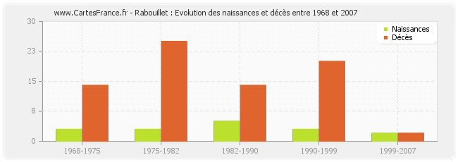 Rabouillet : Evolution des naissances et décès entre 1968 et 2007