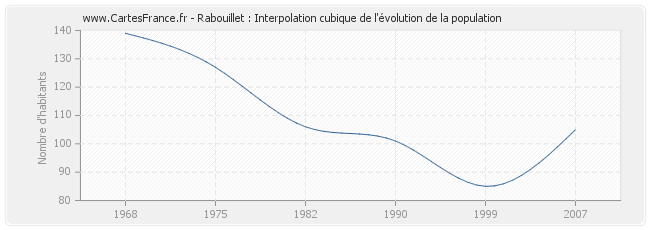 Rabouillet : Interpolation cubique de l'évolution de la population