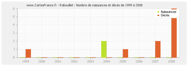 Rabouillet : Nombre de naissances et décès de 1999 à 2008