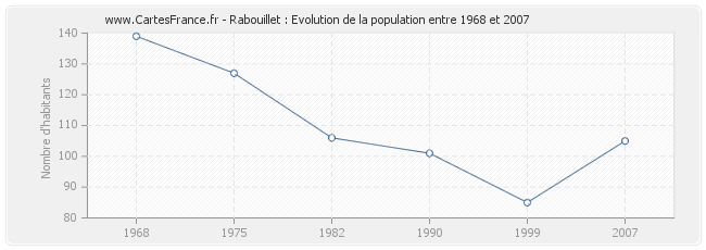 Population Rabouillet